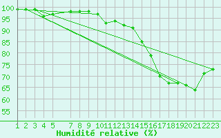 Courbe de l'humidit relative pour Bo I Vesteralen