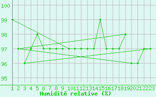 Courbe de l'humidit relative pour Metz (57)