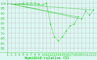 Courbe de l'humidit relative pour Herwijnen Aws