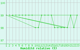 Courbe de l'humidit relative pour Grandfresnoy (60)