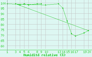 Courbe de l'humidit relative pour Soledade