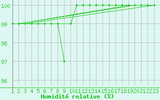Courbe de l'humidit relative pour Cambrai / Epinoy (62)