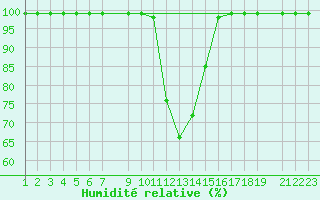Courbe de l'humidit relative pour Courtelary