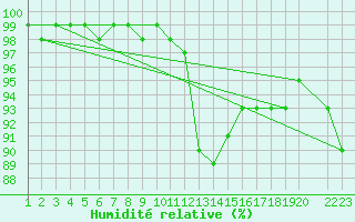 Courbe de l'humidit relative pour Cardinham