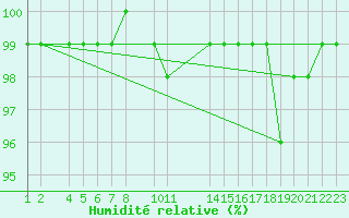 Courbe de l'humidit relative pour Mont-Rigi (Be)