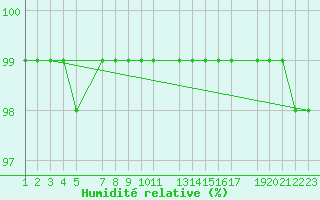 Courbe de l'humidit relative pour Snezka
