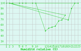Courbe de l'humidit relative pour Courtelary