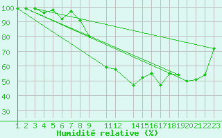 Courbe de l'humidit relative pour Marsens