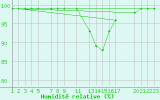 Courbe de l'humidit relative pour Mont-Rigi (Be)