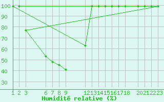 Courbe de l'humidit relative pour Anuradhapura