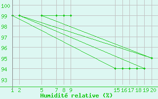 Courbe de l'humidit relative pour Mont-Rigi (Be)