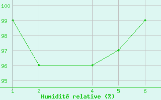 Courbe de l'humidit relative pour Isola Stromboli