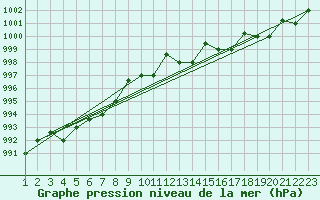 Courbe de la pression atmosphrique pour Reykjavik