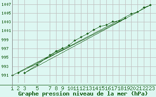 Courbe de la pression atmosphrique pour Buholmrasa Fyr