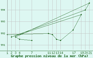 Courbe de la pression atmosphrique pour Sint Katelijne-waver (Be)