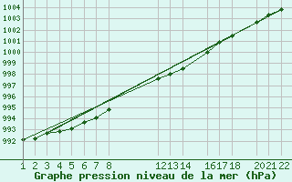 Courbe de la pression atmosphrique pour Mont-Rigi (Be)