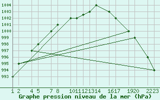 Courbe de la pression atmosphrique pour Akureyri