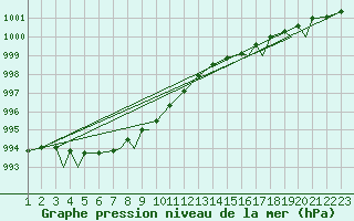 Courbe de la pression atmosphrique pour Svolvaer / Helle