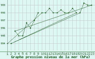 Courbe de la pression atmosphrique pour Reykjavik