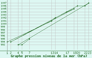 Courbe de la pression atmosphrique pour Trevico