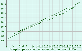 Courbe de la pression atmosphrique pour Tynset Ii