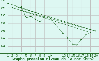 Courbe de la pression atmosphrique pour Villarzel (Sw)