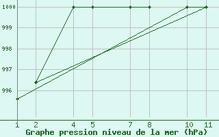 Courbe de la pression atmosphrique pour Pueblo, Pueblo Memorial Airport