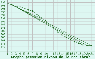 Courbe de la pression atmosphrique pour Diepenbeek (Be)