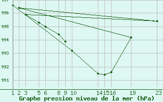 Courbe de la pression atmosphrique pour Evora / C. Coord