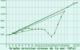 Courbe de la pression atmosphrique pour Fair Isle