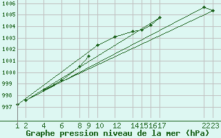 Courbe de la pression atmosphrique pour Mont-Rigi (Be)