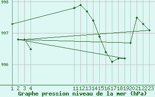 Courbe de la pression atmosphrique pour Bziers-Centre (34)