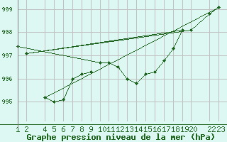 Courbe de la pression atmosphrique pour Lerida (Esp)