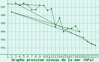 Courbe de la pression atmosphrique pour Vindebaek Kyst