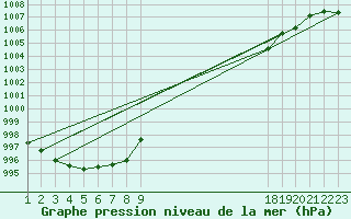 Courbe de la pression atmosphrique pour Brignoles-Est (83)