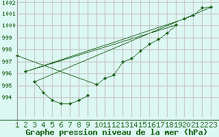 Courbe de la pression atmosphrique pour Ruhnu