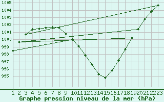 Courbe de la pression atmosphrique pour Calais / Marck (62)