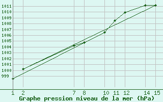 Courbe de la pression atmosphrique pour Tlaxcala, Tlax.