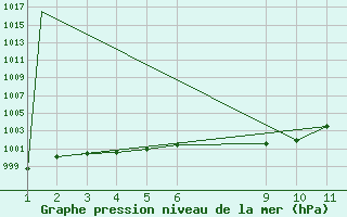 Courbe de la pression atmosphrique pour Saltillo, Coah.