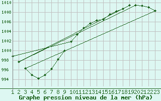 Courbe de la pression atmosphrique pour Ploeren (56)