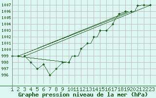 Courbe de la pression atmosphrique pour Reykjavik