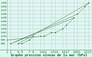 Courbe de la pression atmosphrique pour Konya