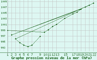 Courbe de la pression atmosphrique pour Mont-Rigi (Be)