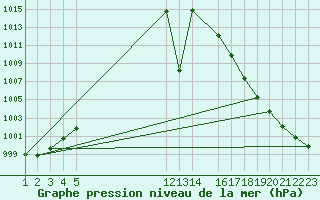 Courbe de la pression atmosphrique pour Tepehuanes, Dgo.