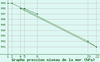 Courbe de la pression atmosphrique pour Trevico