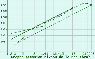 Courbe de la pression atmosphrique pour Nordnesfjellet