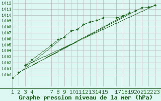 Courbe de la pression atmosphrique pour la bouée 62119