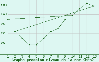 Courbe de la pression atmosphrique pour Rethel (08)