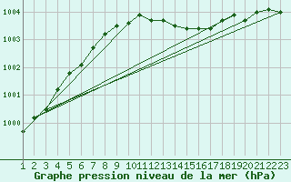 Courbe de la pression atmosphrique pour Toroe