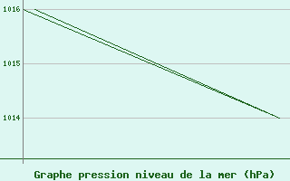 Courbe de la pression atmosphrique pour Monte Cimone